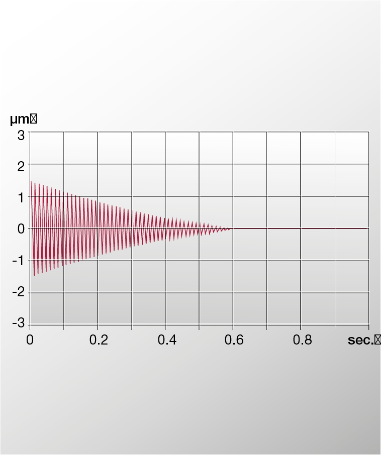 振動阻尼比較圖表