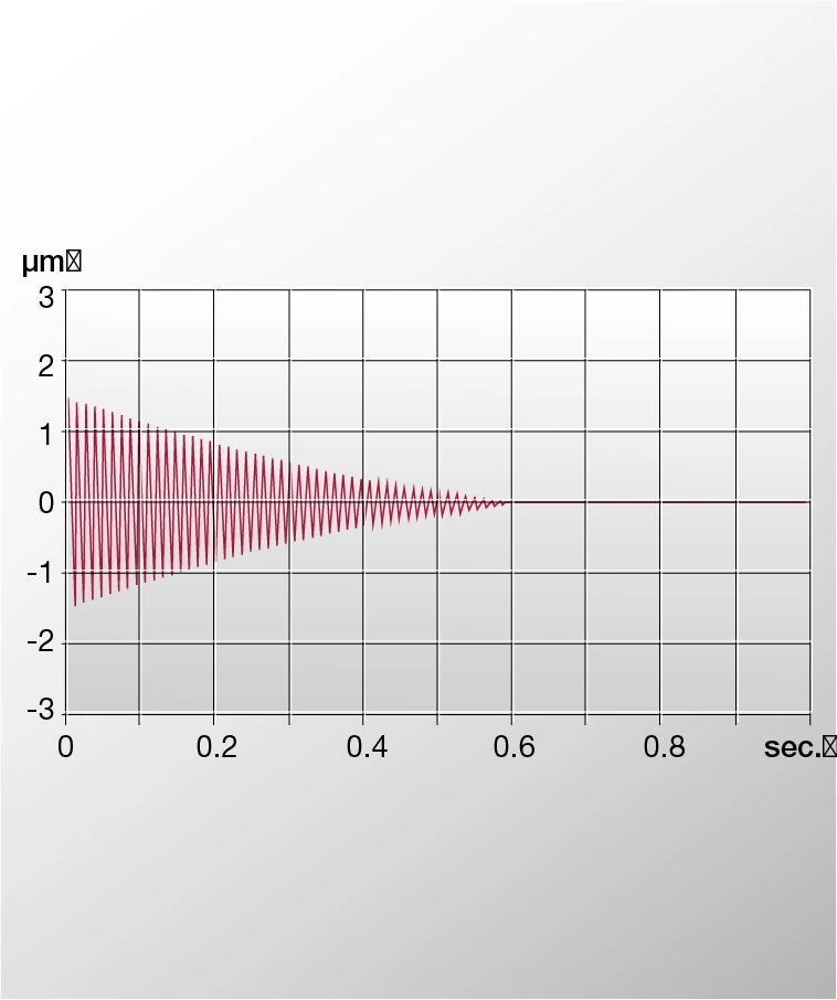 振動阻尼比較圖表