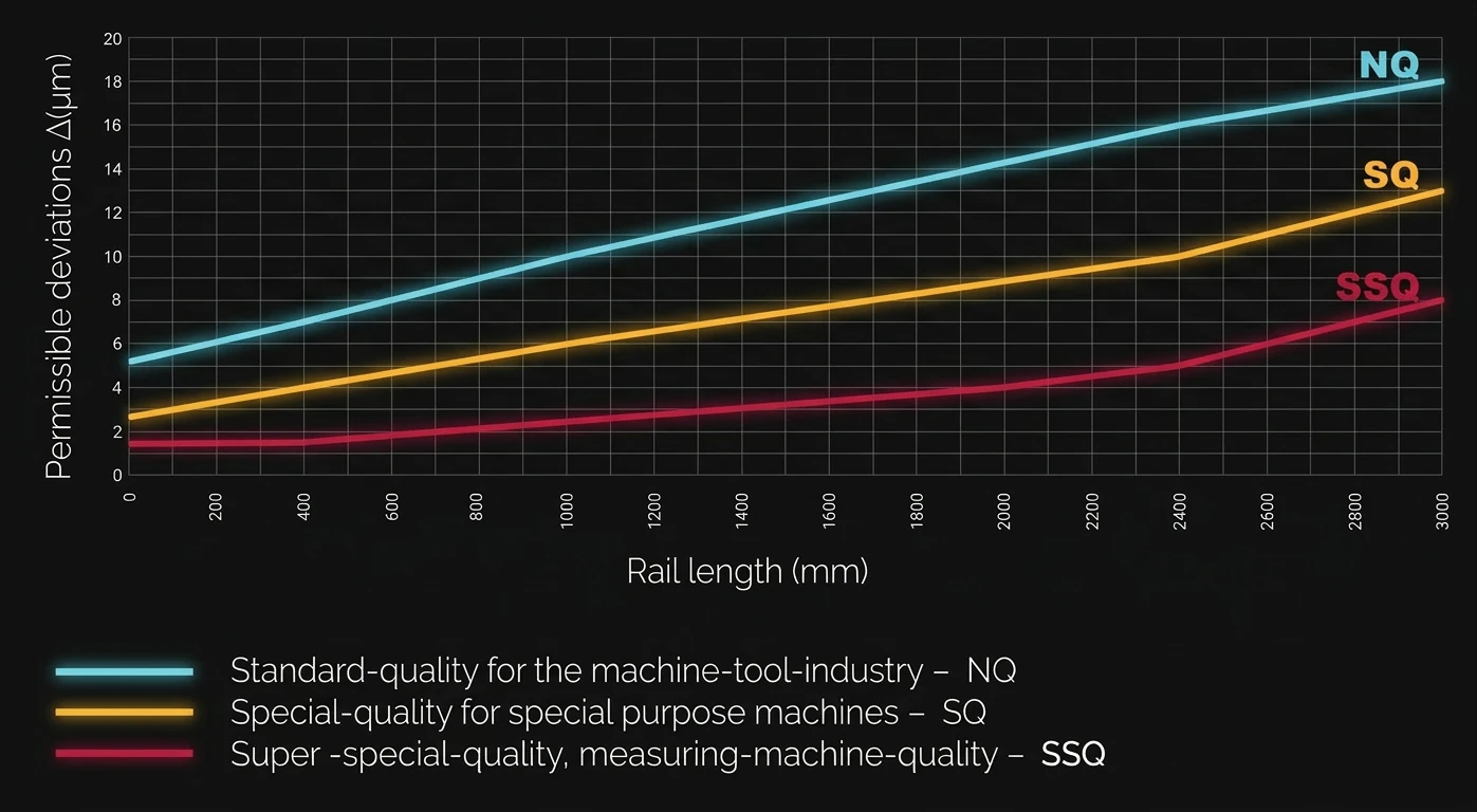平行度公差图表 — NQ、SQ、SSQ 精度等级对照，单件导轨长度可达 8000mm