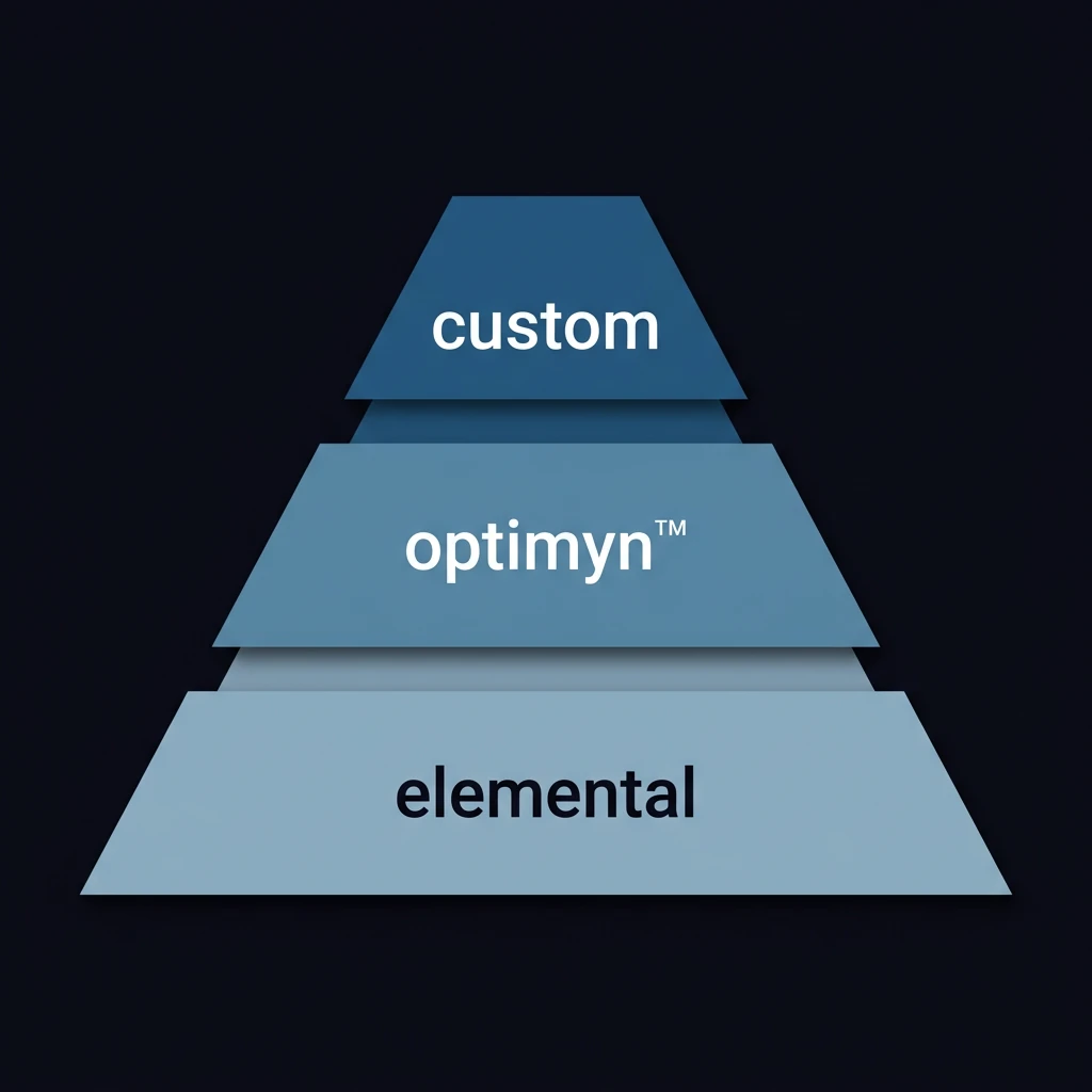 myonic 三大產品線位階：custom / optimyn™ / elemental