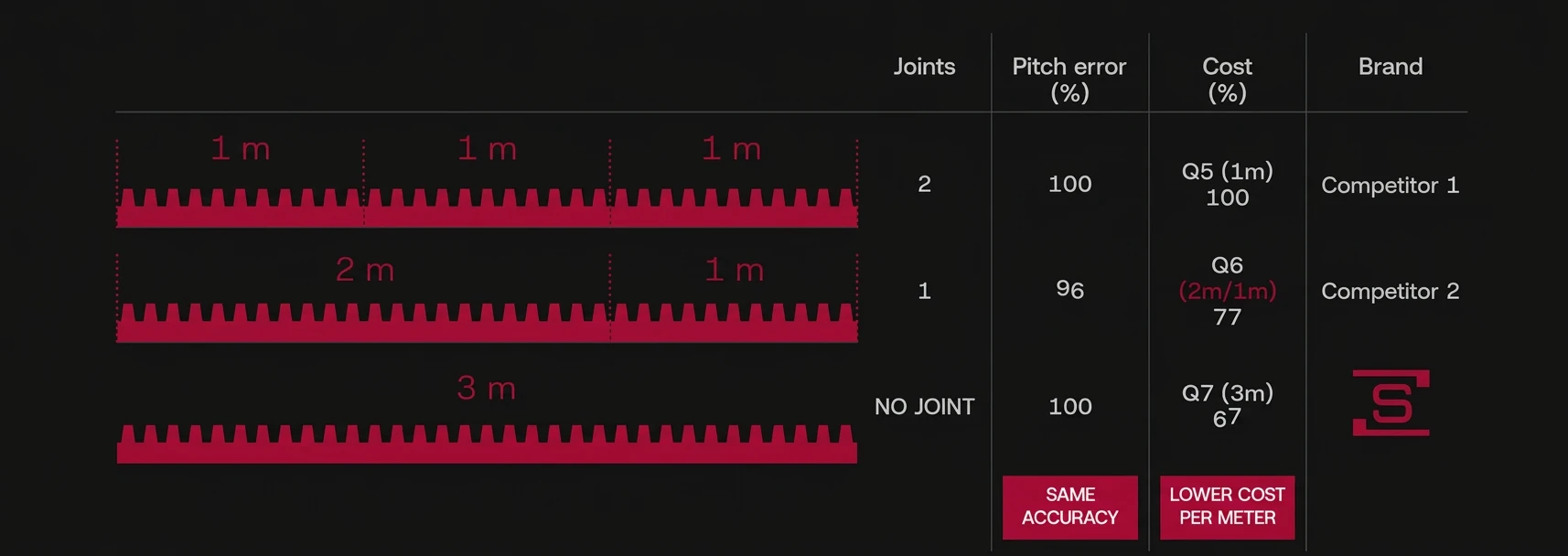 3 米齿排方案对照：3×1m 拼接（Q5, 2 个接点）vs 2m+1m（Q6, 1 个接点）vs 单根 3m（Q7, 无接点）— 同等精度，更低成本