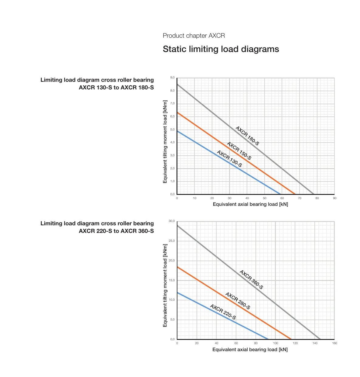 AXCR-S 極限負載圖
