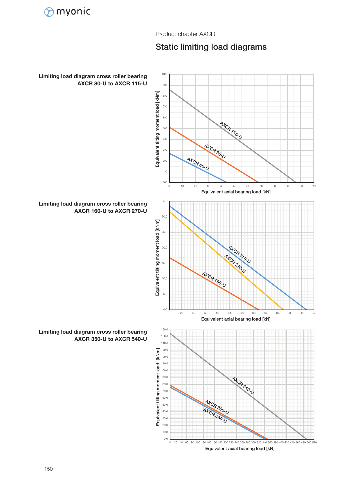 AXCR-U 極限負載圖