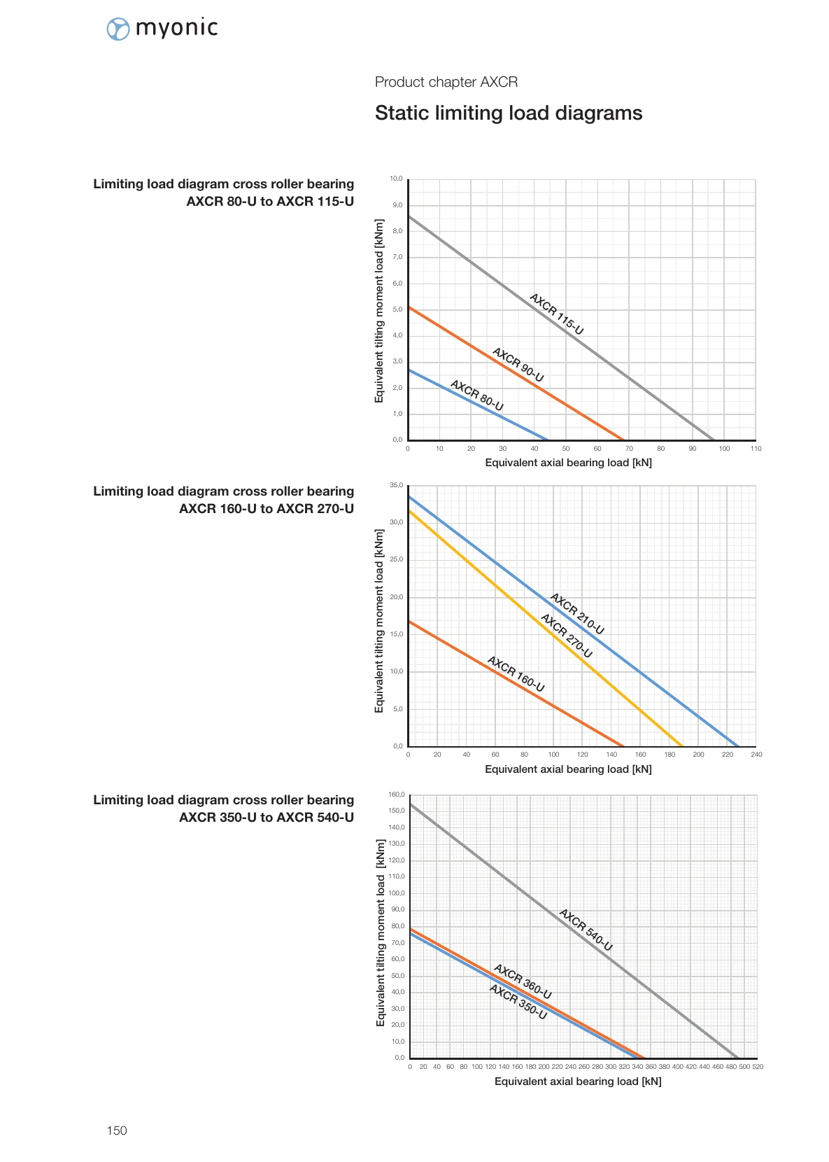 AXCR-U 極限負載圖