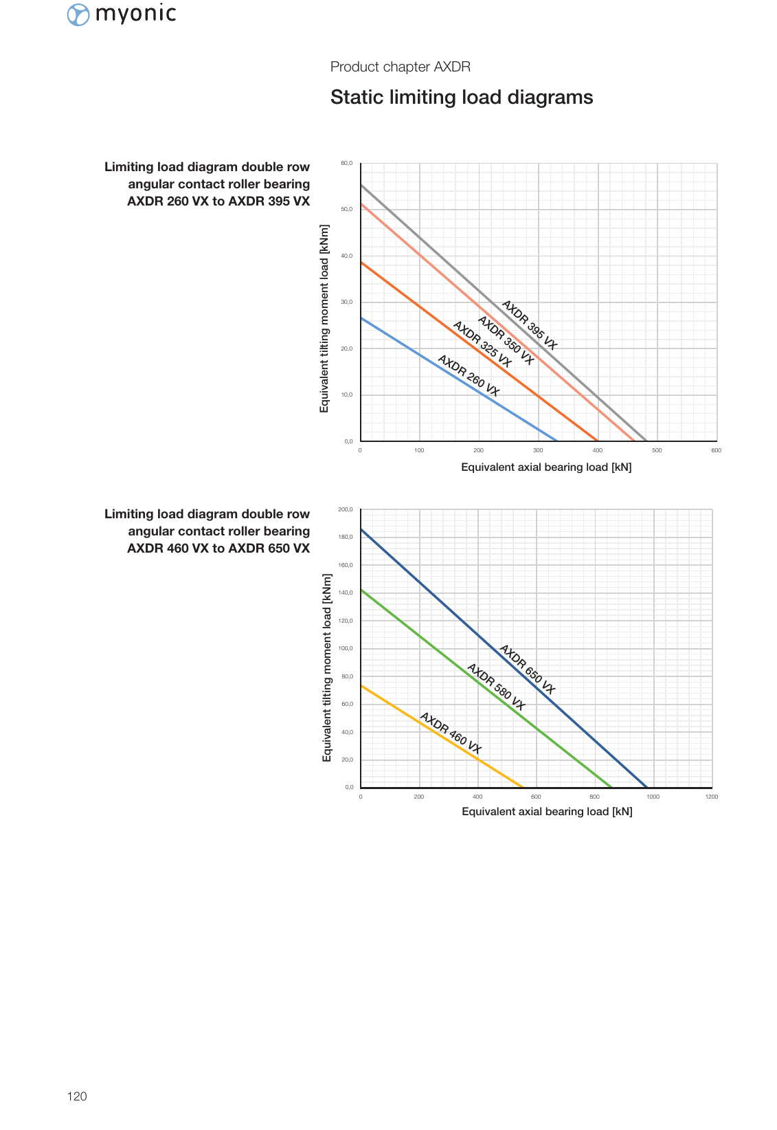 AXDR 260-650 VX 極限負載圖