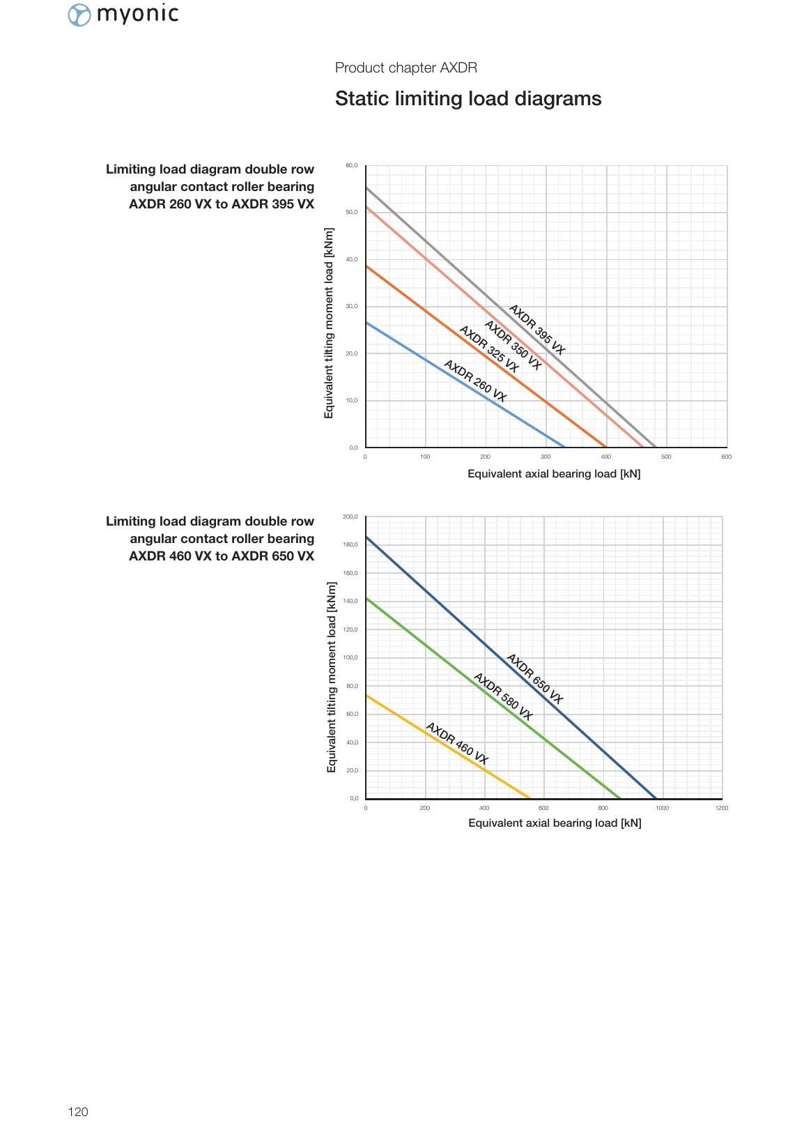AXDR 260-650 VX 極限負載圖