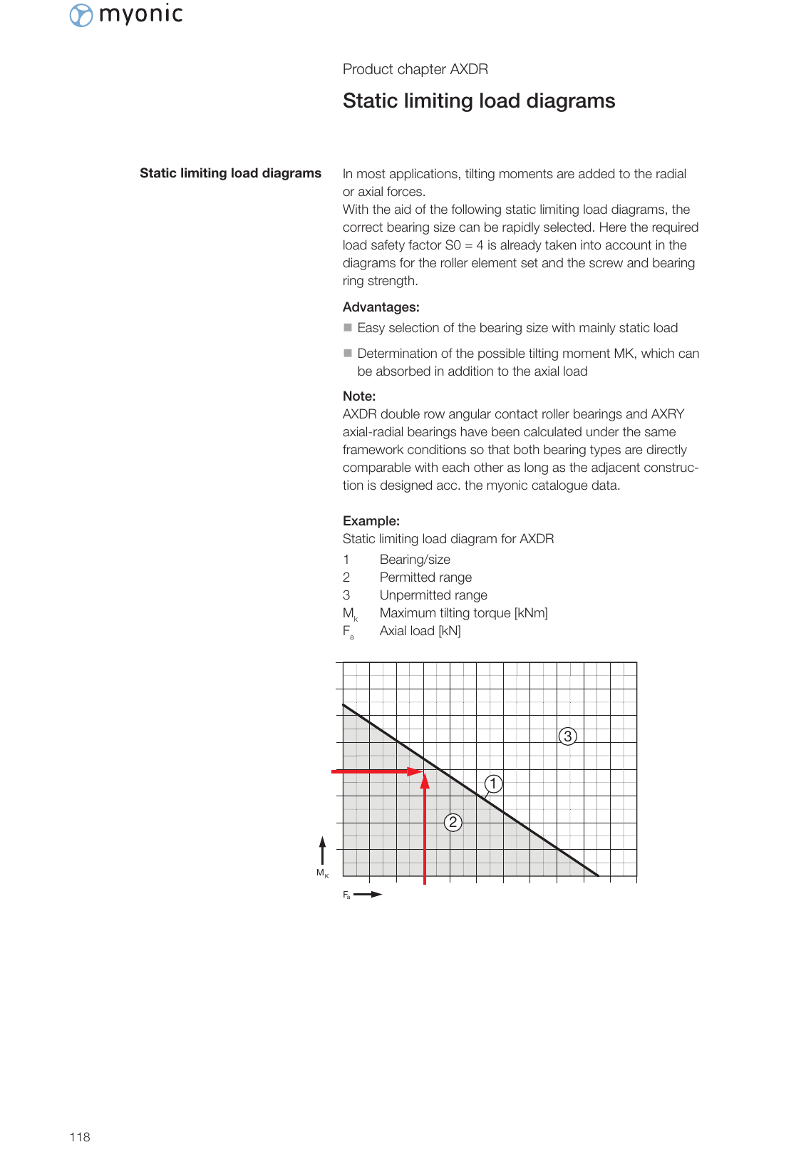AXDR 極限負載圖說明