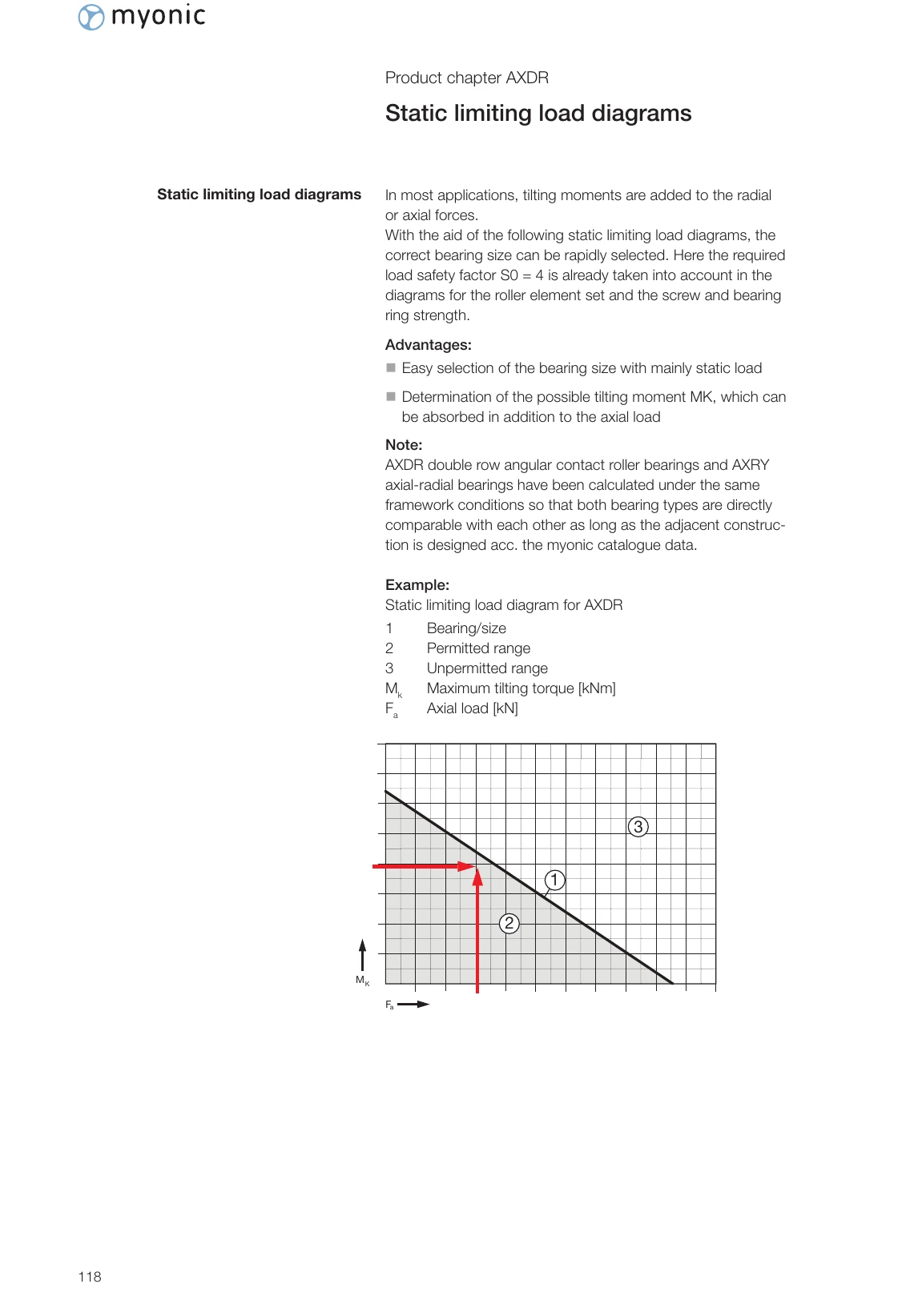 AXDR 極限負載圖說明