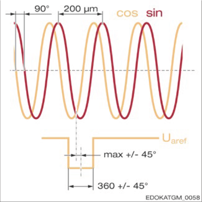 類比電壓介面的訊號波形