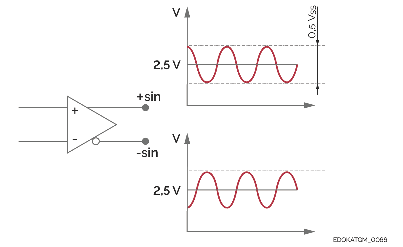 帶類比訊號的同步串列介面的訊號波形