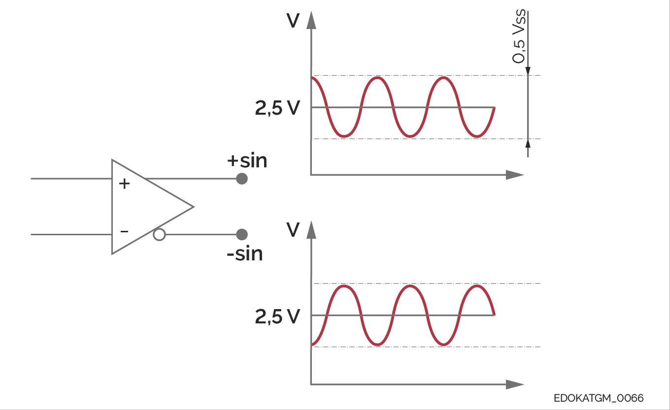 帶類比訊號的同步串列介面的訊號波形