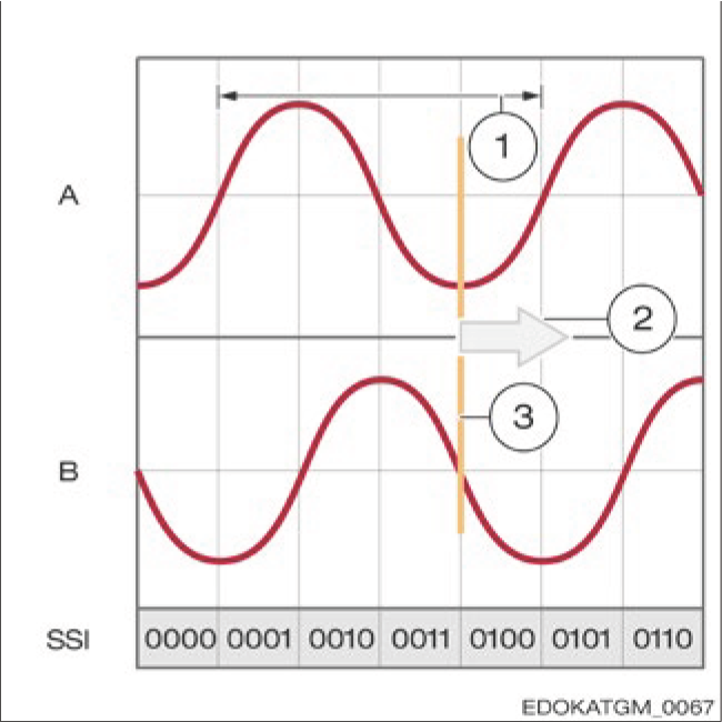 11 位元多圈和 2 位元單圈示意圖