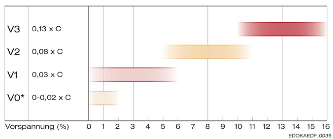 預壓等級對照表