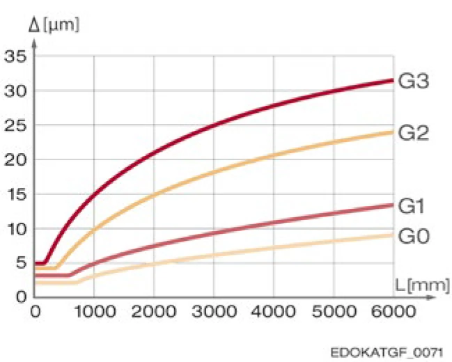 SCHNEEBERGER 精度等級 G0-G3 圖表