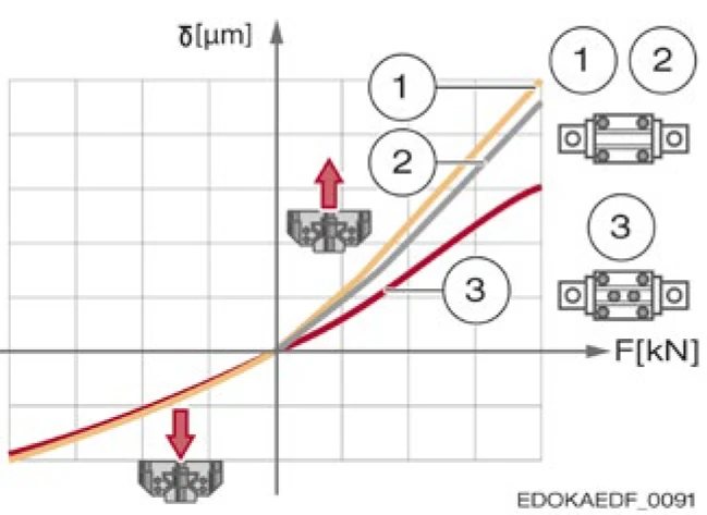 固定螺絲數量對剛性的影響