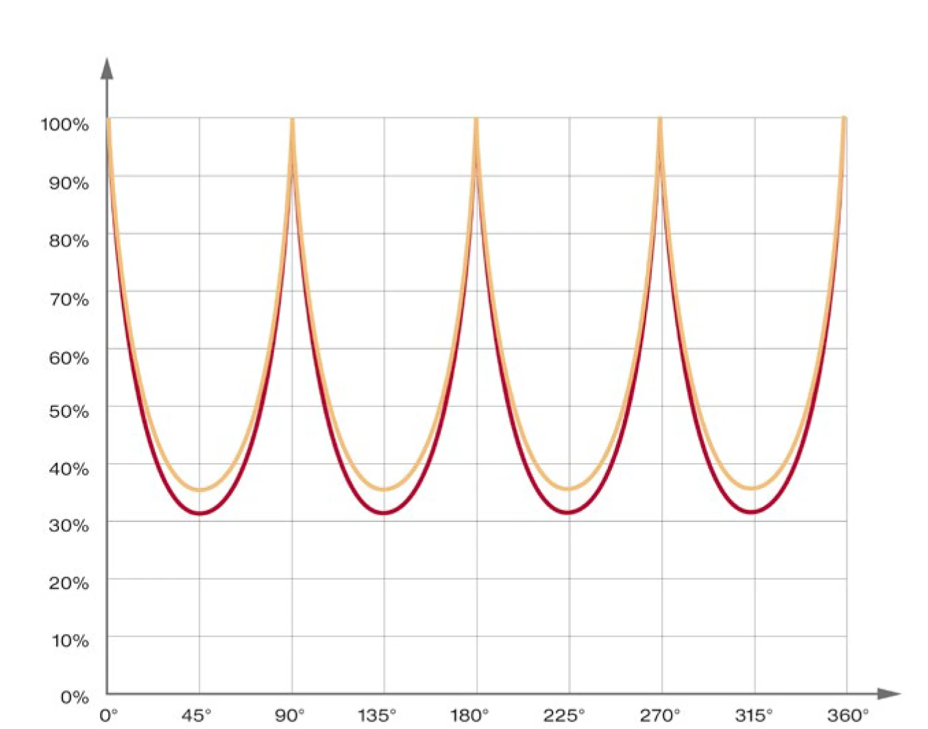 負載能力與角度
