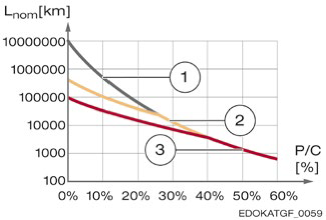 預壓與使用壽命關係