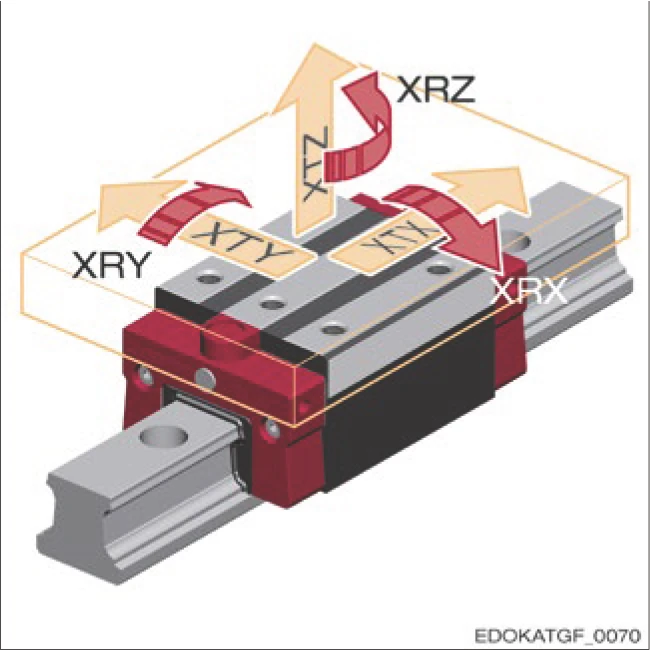 單個滑座的元件誤差