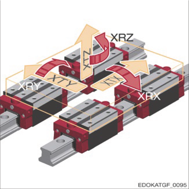 四個連接滑座的旋轉運動