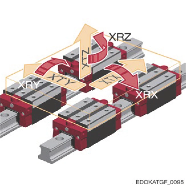 四個連接滑座的旋轉運動