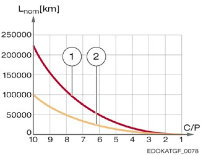 使用壽命曲線比較