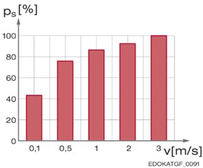 噪音與速度關係