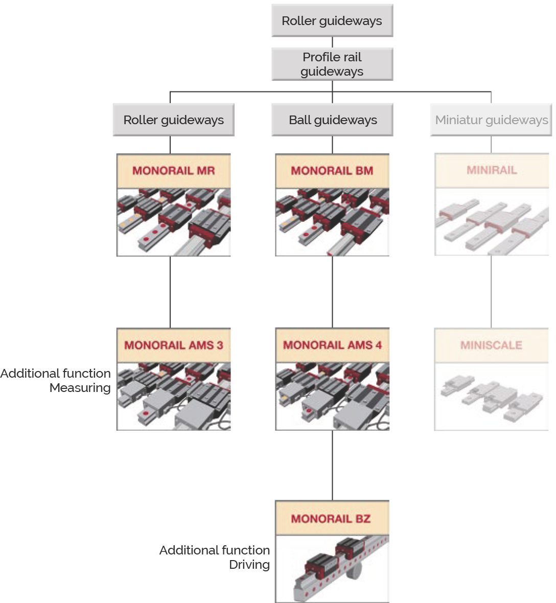 成型軌導軌類型