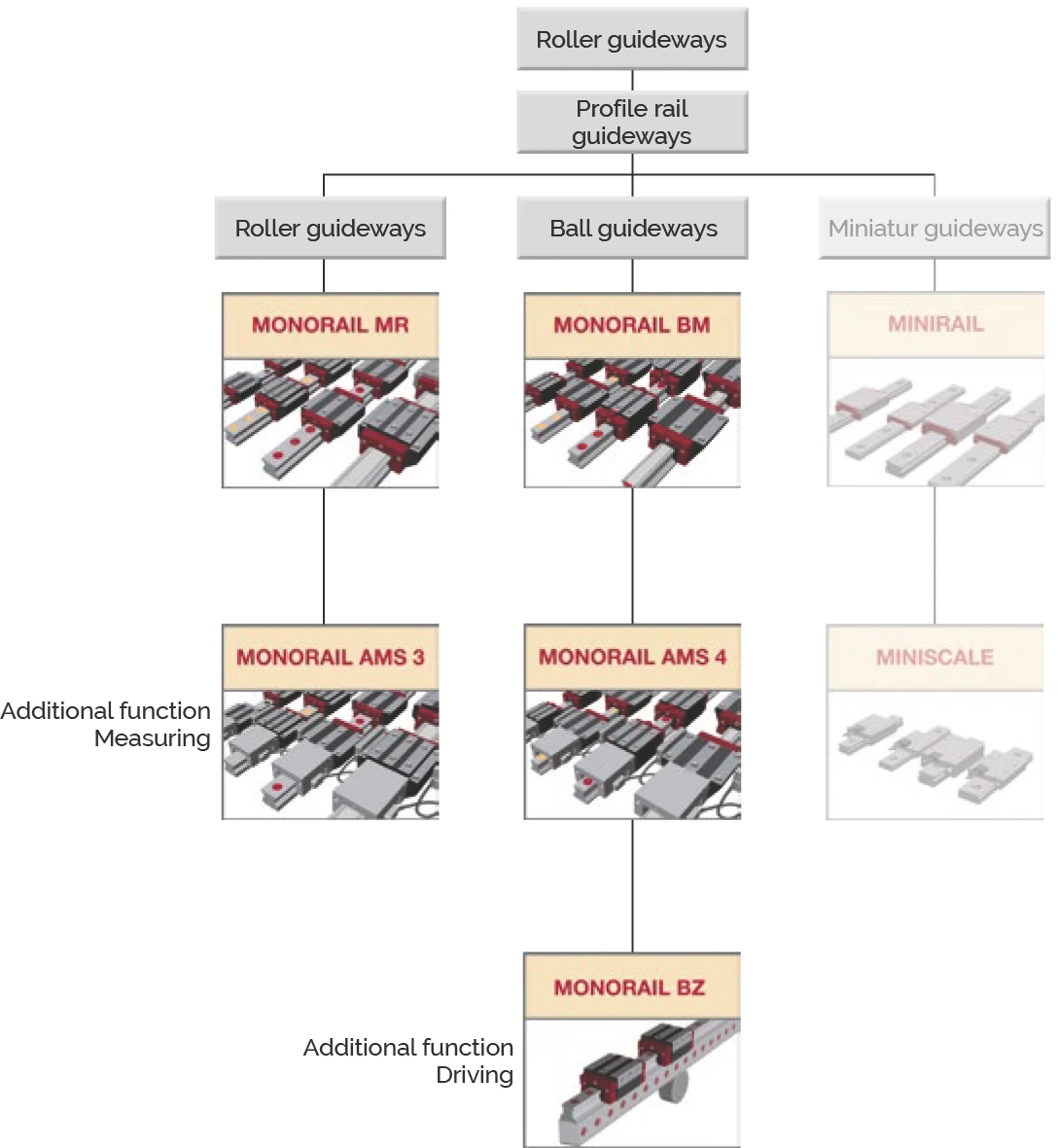 成型軌導軌類型