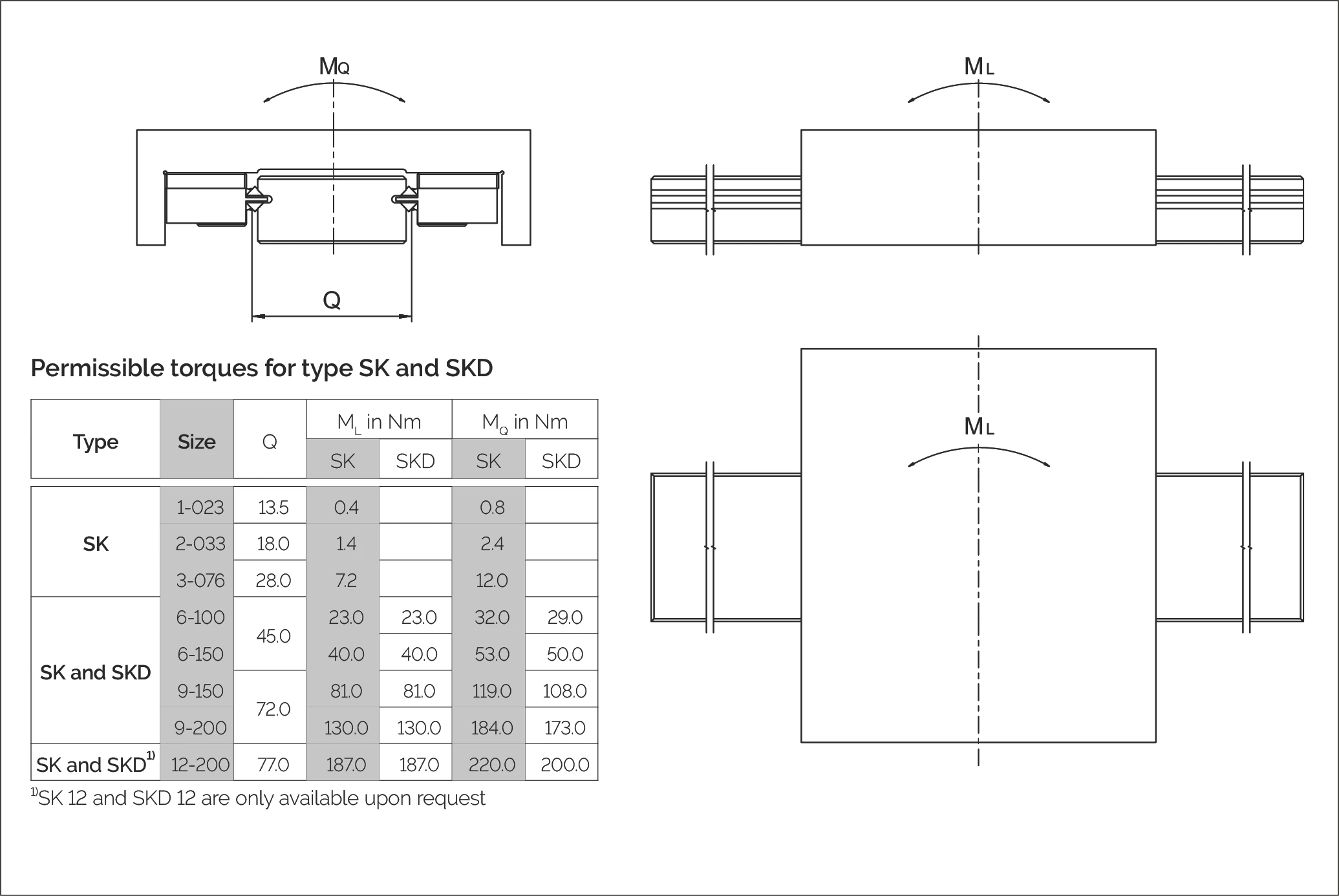 Type SK/SKD 許可扭矩