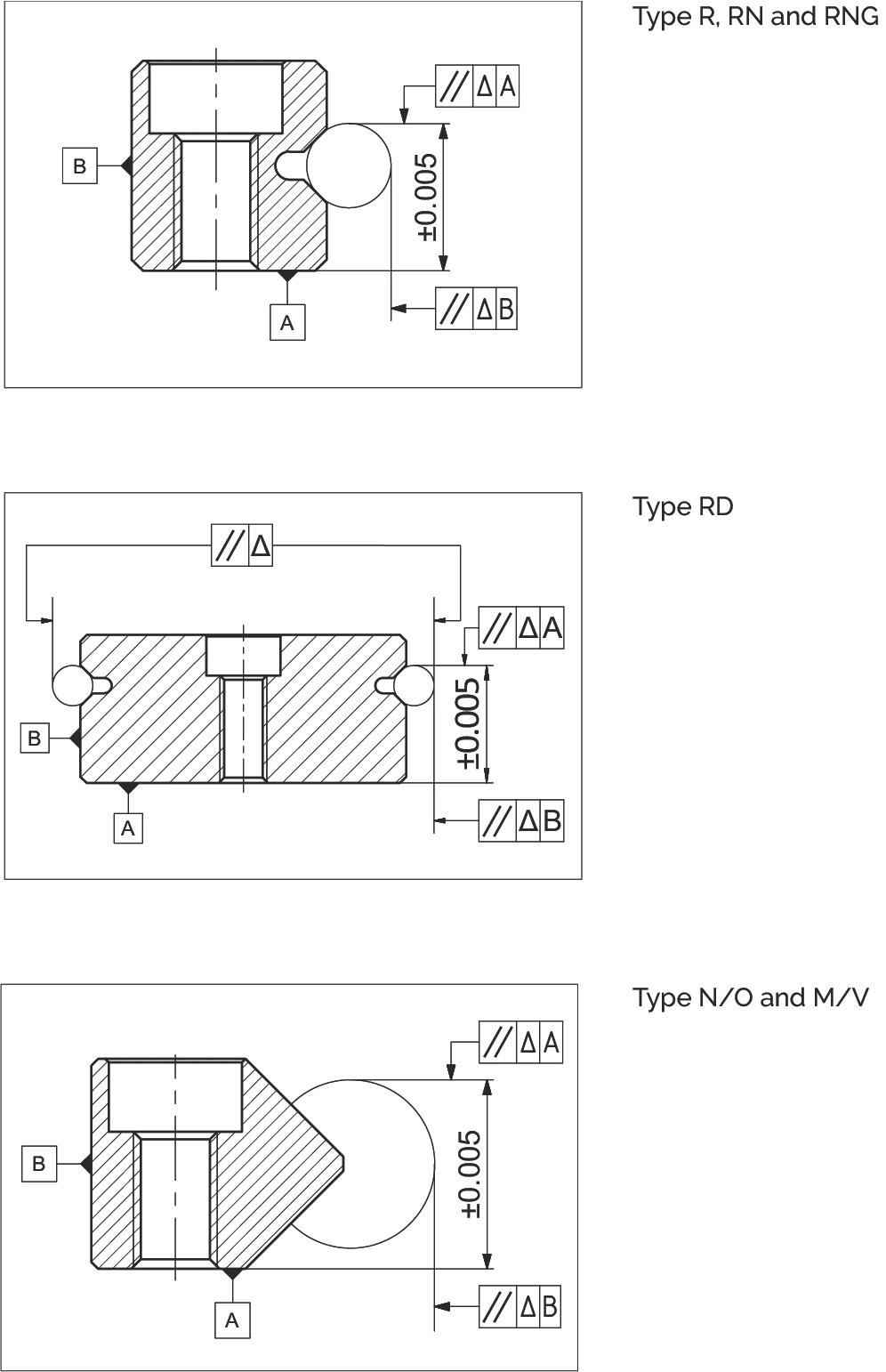 支撐表面與軌道公差示意圖
