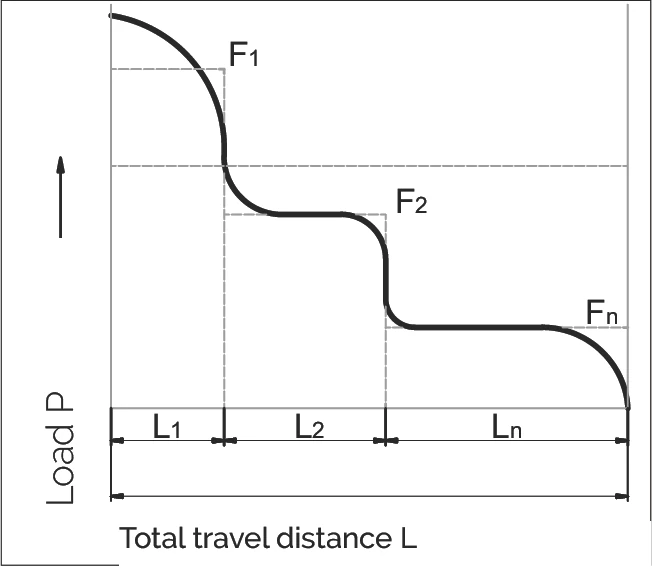 階梯負載示意圖