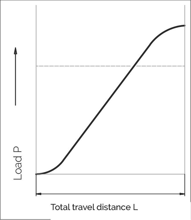 正弦負載示意圖
