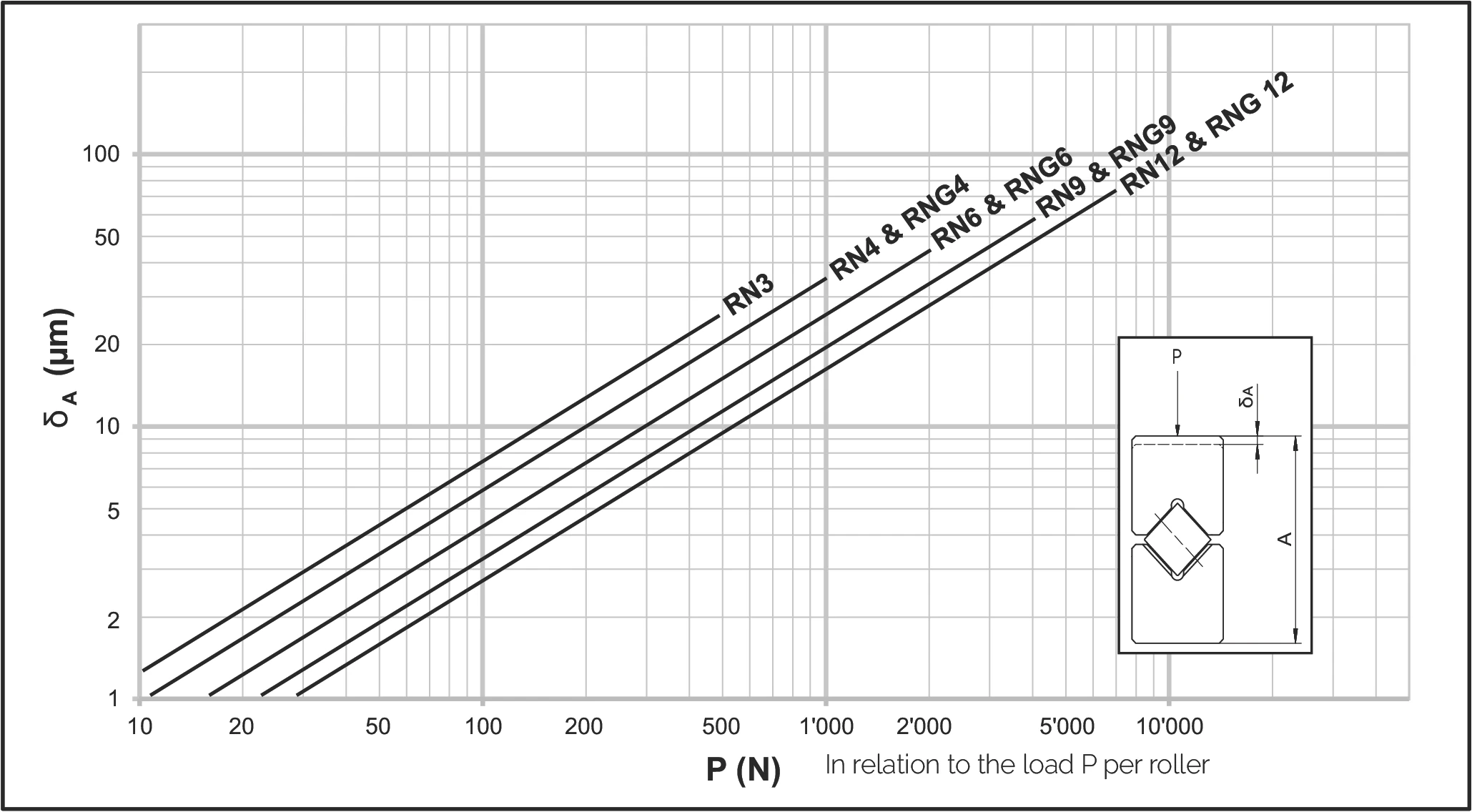 RN 和 RNG 型導軌彈性變形圖