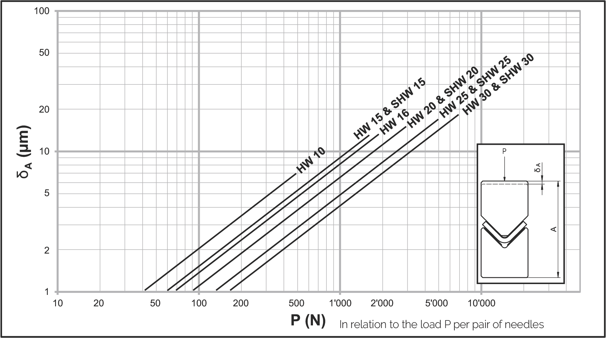 N/O 和 M/V 型導軌彈性變形圖