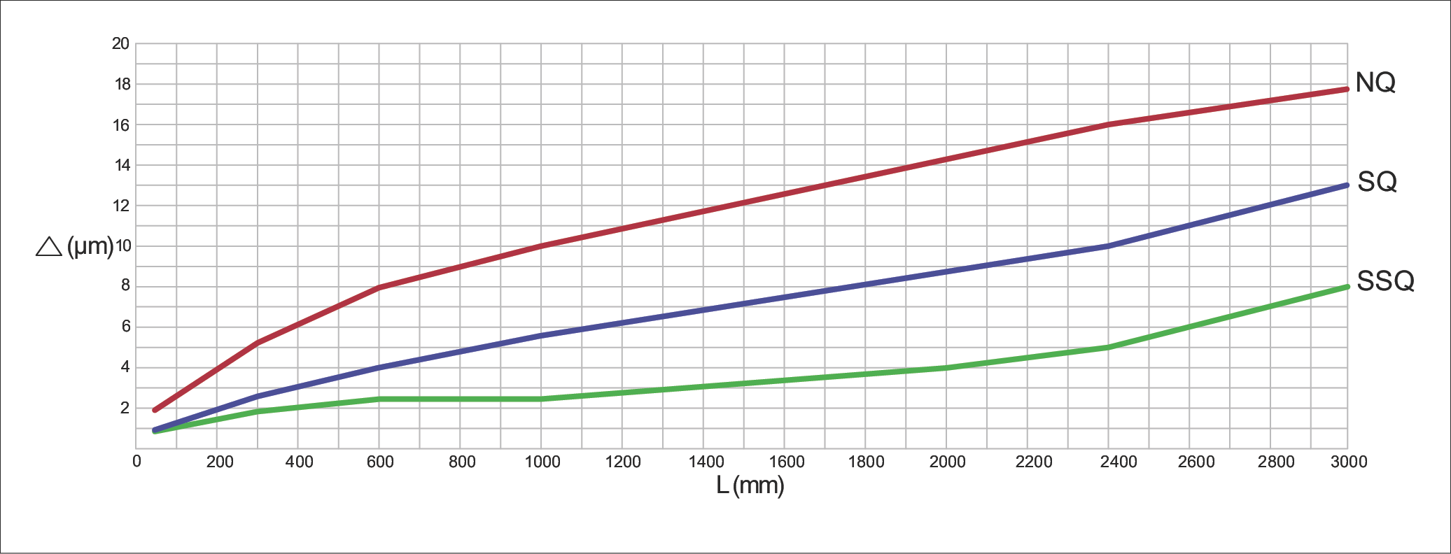 平行度偏差與導軌長度關係圖 NQ SQ SSQ