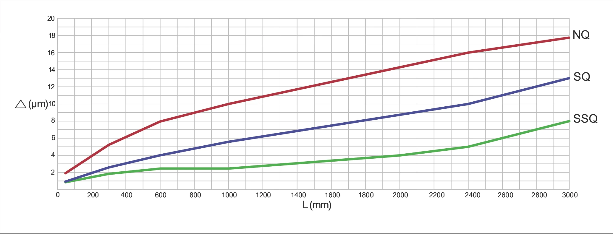 平行度偏差與導軌長度關係圖 NQ SQ SSQ