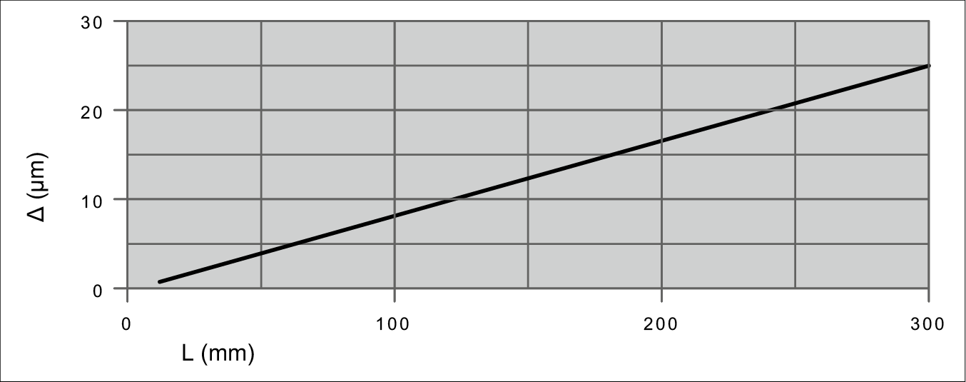 循環單元平行度偏差圖