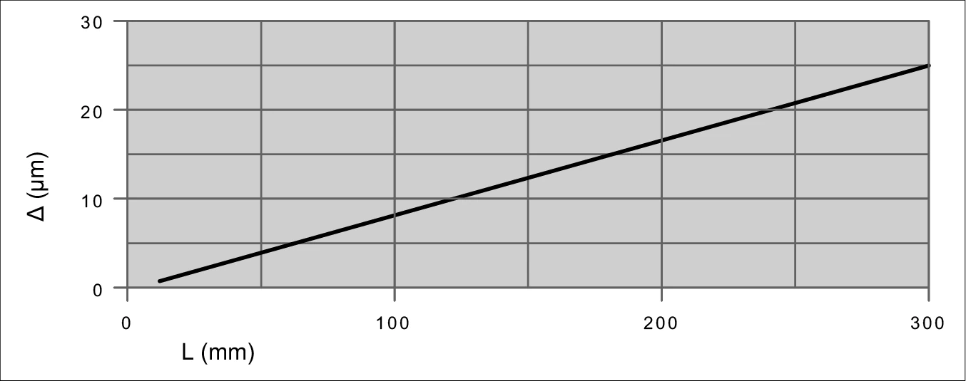 循環單元平行度偏差圖