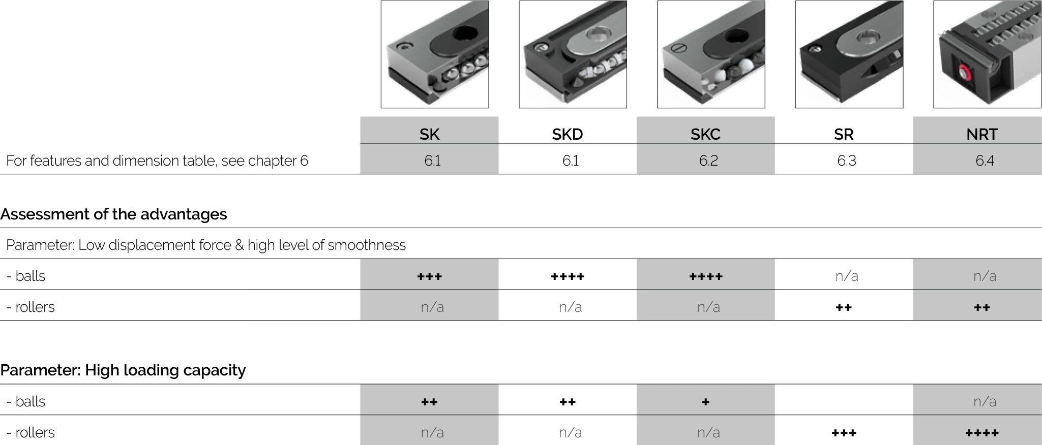循環單元比較表 - SK, SKD, SKC, SR, NRT