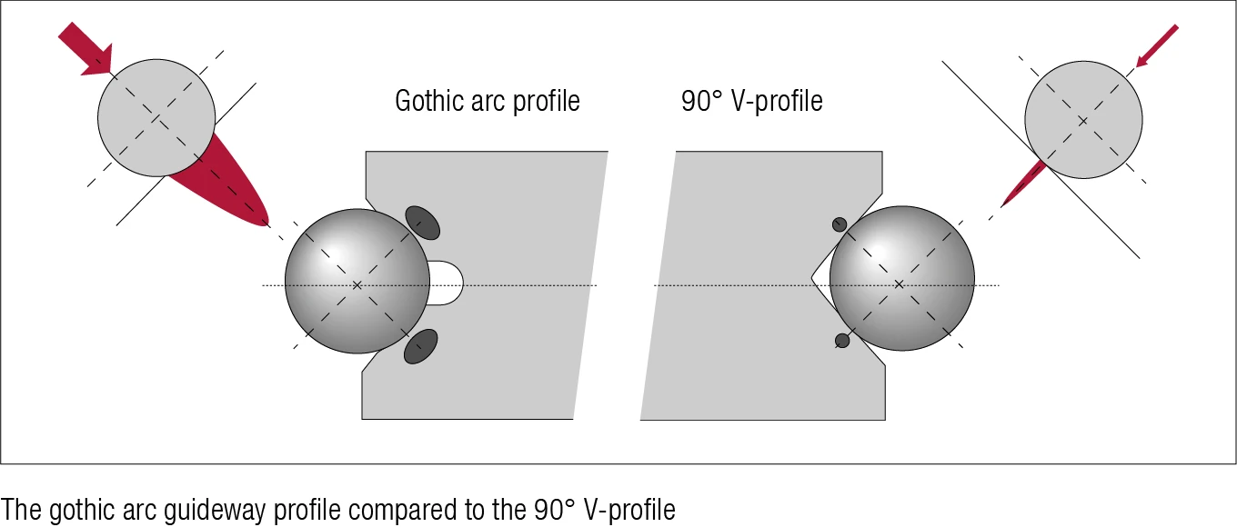 哥德式弧形輪廓比較