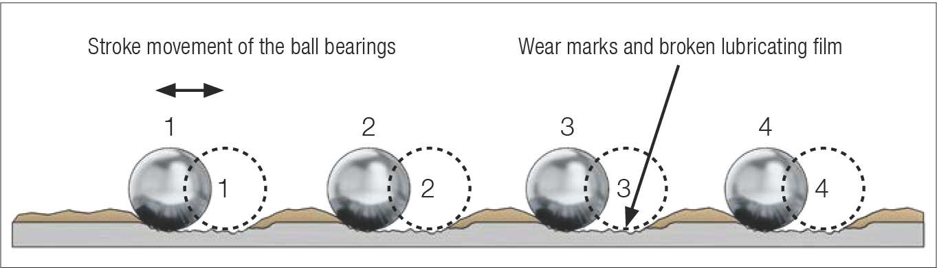 滾珠軸承的行程運動