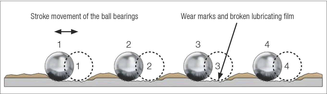 滾珠軸承的行程運動