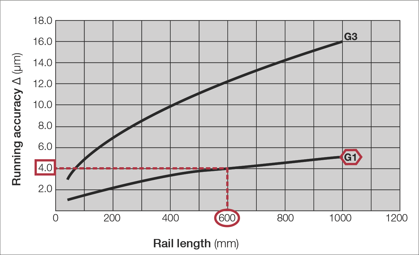 運轉精度曲線圖