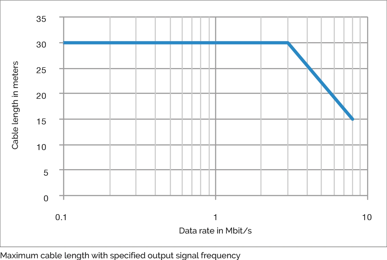 最大纜線長度與輸出信號頻率關係圖