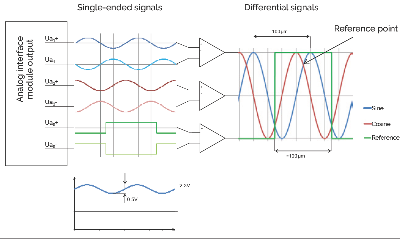 介面模組的類比輸出訊號 — 單端與差分訊號波形圖
