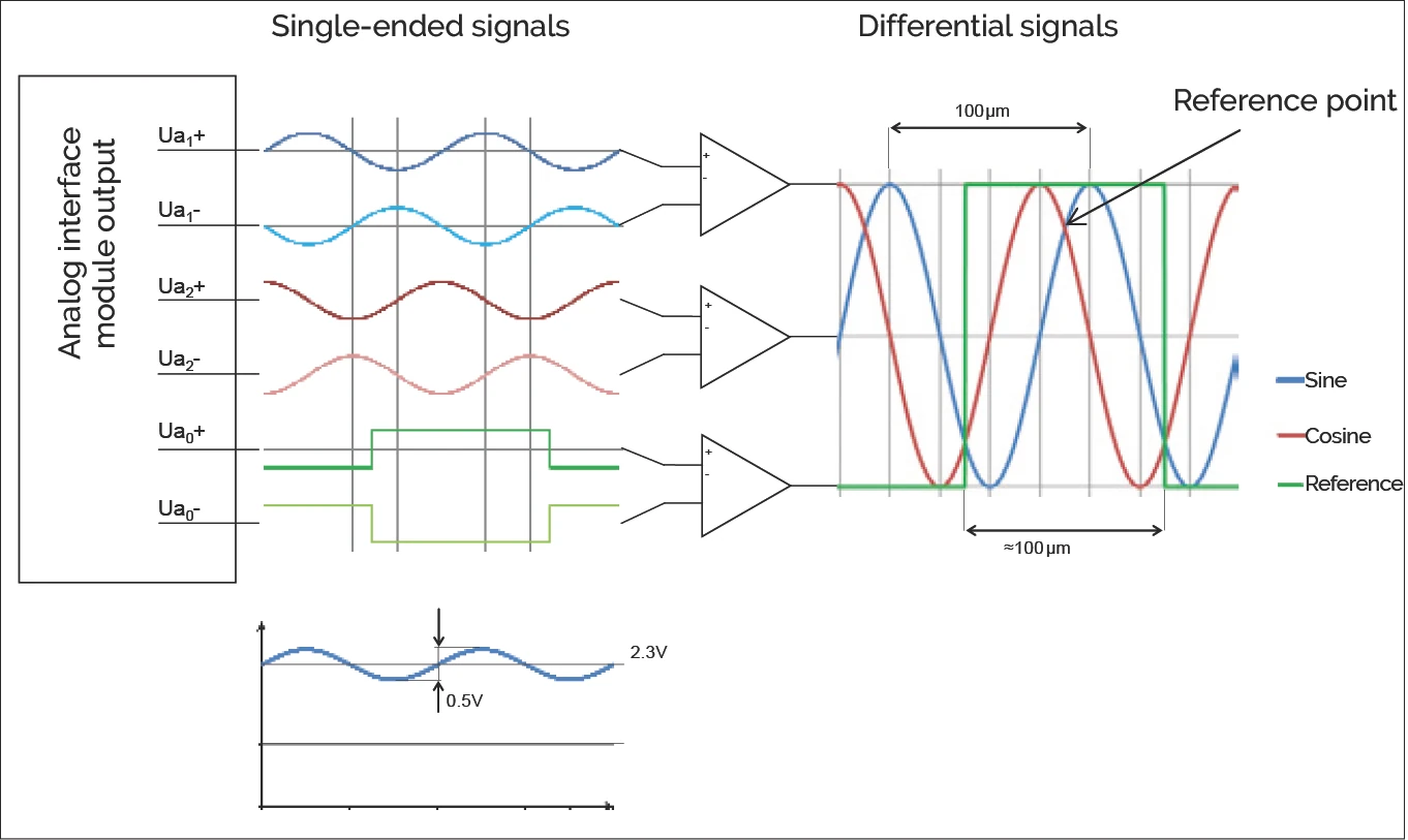 介面模組的類比輸出訊號 — 單端與差分訊號波形圖
