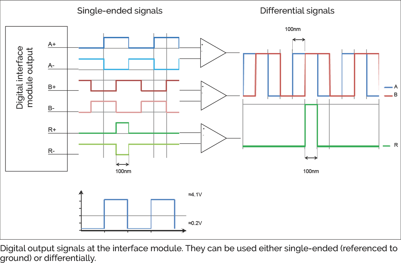介面模組的數位輸出訊號 — 單端與差分訊號波形圖
