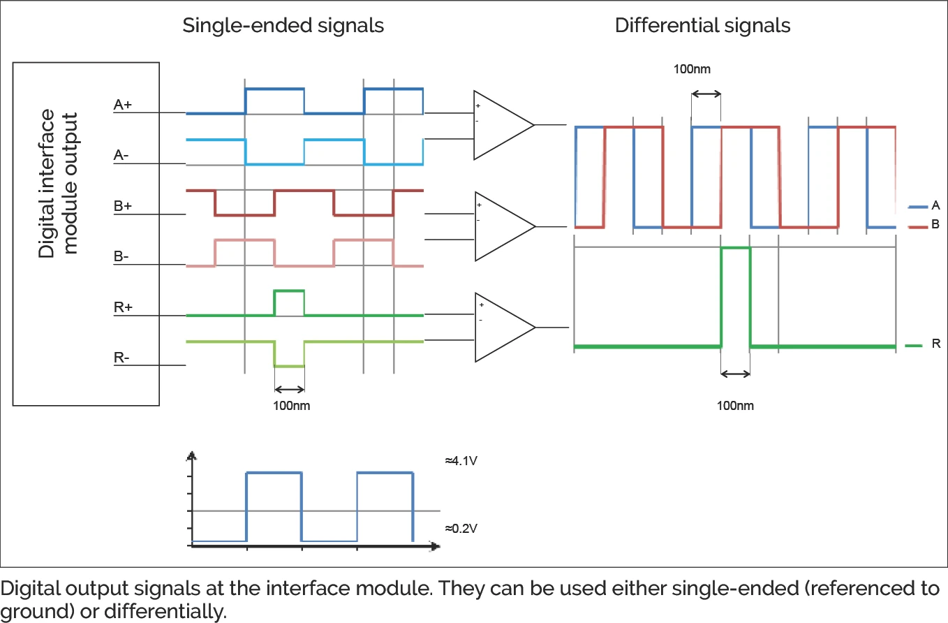 介面模組的數位輸出訊號 — 單端與差分訊號波形圖