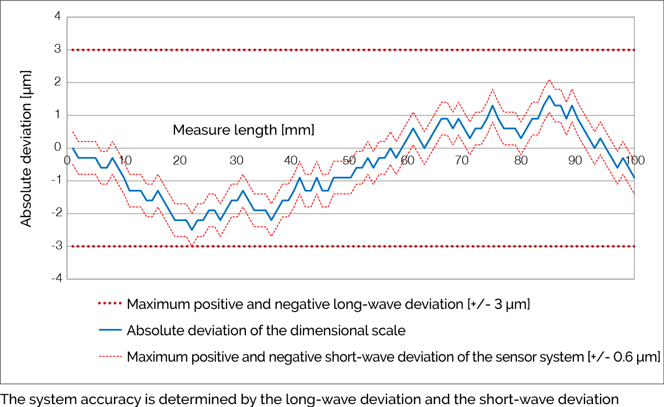 系統精度偏差圖 — 顯示長波偏差 ±3 um、尺度刻度絕對偏差、短波偏差 ±0.6 um 與量測長度的關係