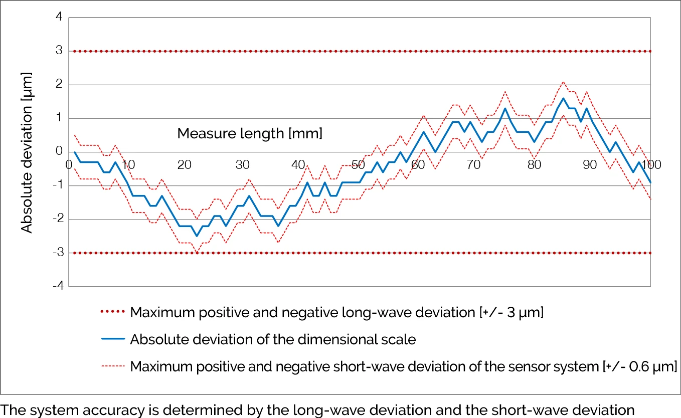 系統精度偏差圖 — 顯示長波偏差 ±3 um、尺度刻度絕對偏差、短波偏差 ±0.6 um 與量測長度的關係